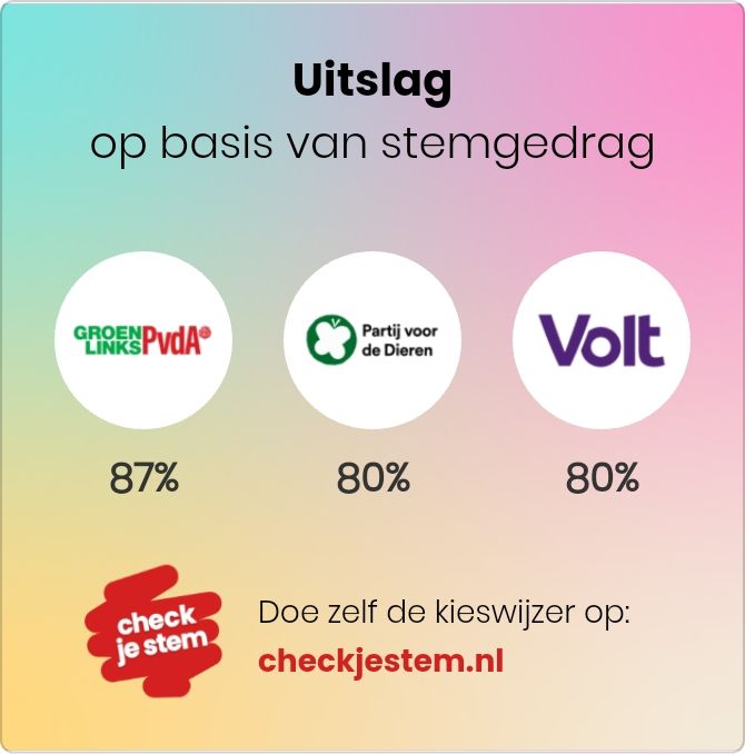 Uitslag op basis van stemgedrag 
87%pvda GroenLinks, 80% pvd en 80% volt 