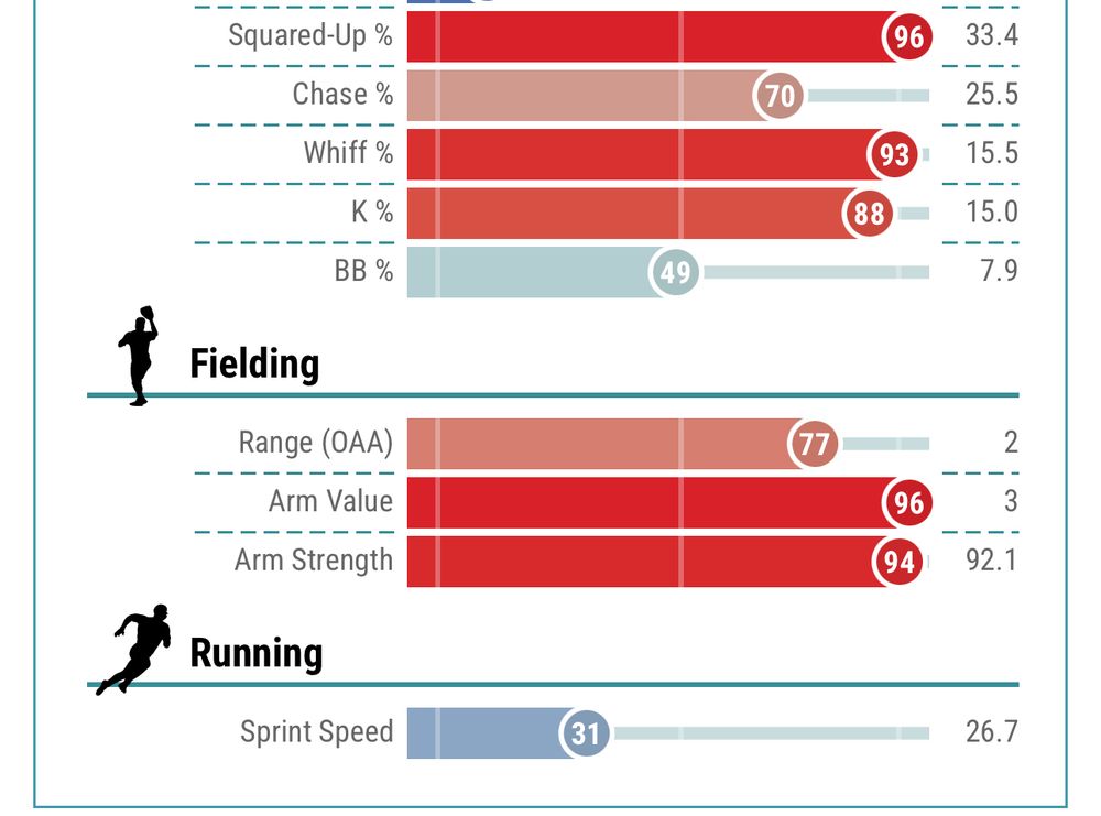 An excerpt of Alex Verdugo’s 2024 baseballsavant page showing: Squared Up % (96); Chase % (70); Whiff % (93); K % (88); BB % 49; Range (OAA) (77); Arm Value (96); & Arm Strength (94).