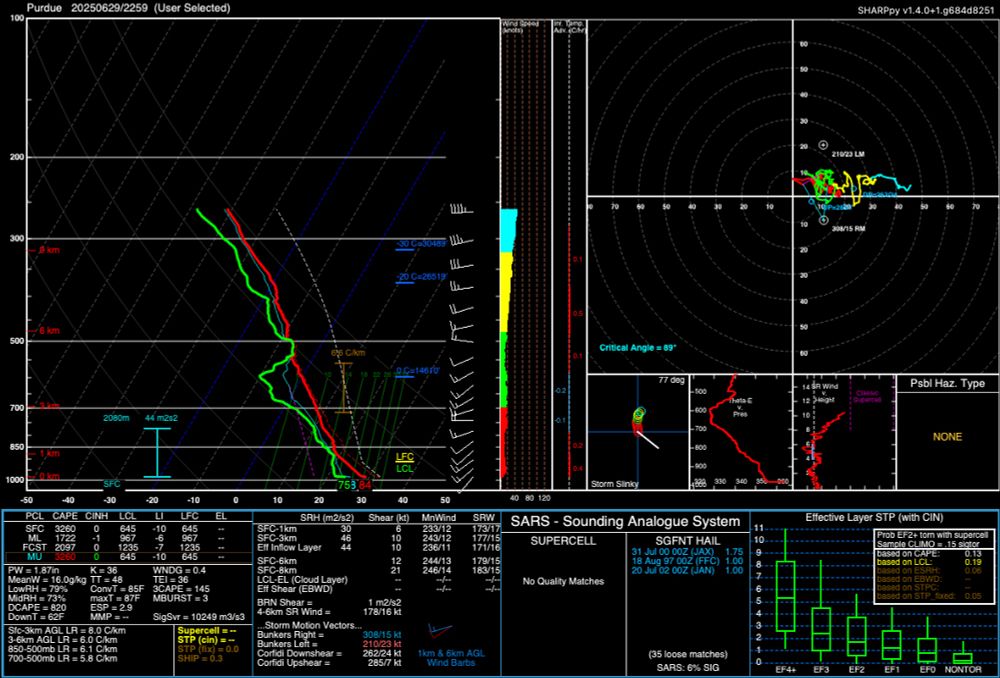 Skew-T log p diagram of a sounding showing 3000 J/kg CAPE, but only 12 kt 0-6 km bulk shear