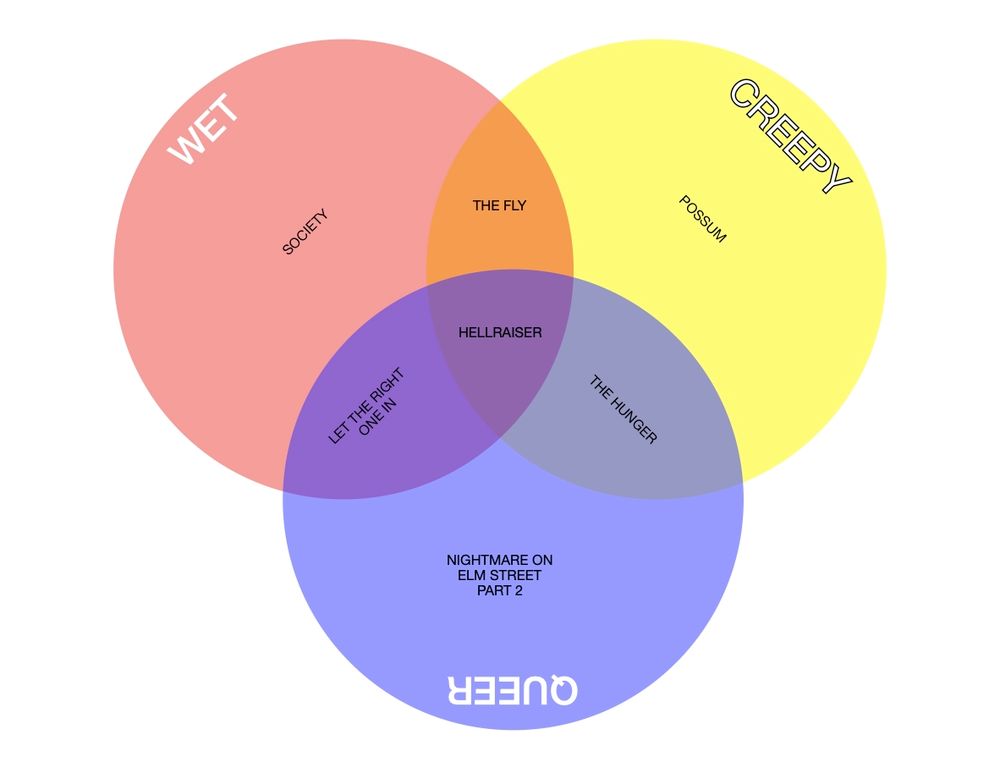 3 segmen Venn diagram, red, yellow and blue. Red is labeled 