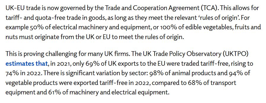 UK-EU trade is now governed by the Trade and Cooperation Agreement (TCA). This allows for tariff- and quota-free trade in goods, as long as they meet the relevant ‘rules of origin’. For example 50% of electrical machinery and equipment, or 100% of edible vegetables, fruits and nuts must originate from the UK or EU to meet the rules of origin.

This is proving challenging for many UK firms. The UK Trade Policy Observatory (UKTPO) estimates that, in 2021, only 69% of UK exports to the EU were traded tariff-free, rising to 74% in 2022. There is significant variation by sector: 98% of animal products and 94% of vegetable products were exported tariff-free in 2022, compared to 68% of transport equipment and 61% of machinery and electrical equipment.
