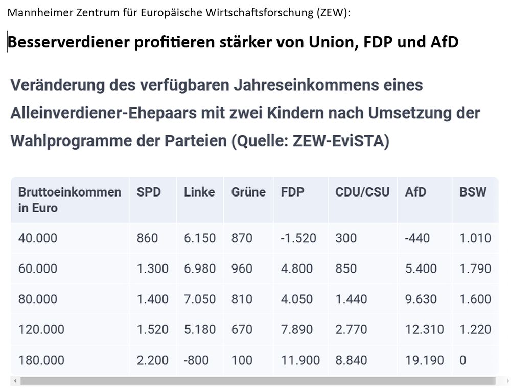 Mannheimer Zentrum für Europäische Wirtschaftsforschung (ZEW):
Besserverdiener profitieren stärker von Union, FDP und AfD