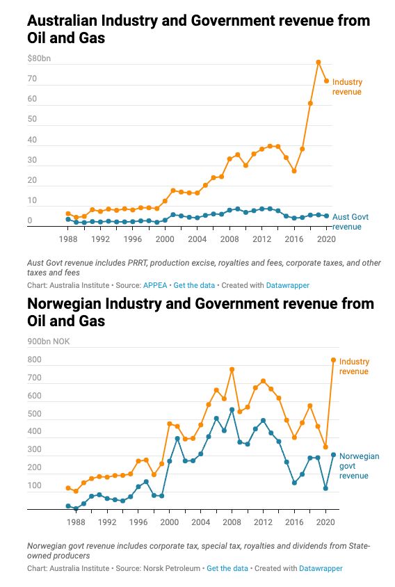 "Australian Industry and Government revenue from Oil and Gas" vs. "Norwegian Industry and Government revenue from Oil and Gas"

Source: https://australiainstitute.org.au/post/norway-shows-how-australia-can-get-a-fair-return-from-oil-and-gas/