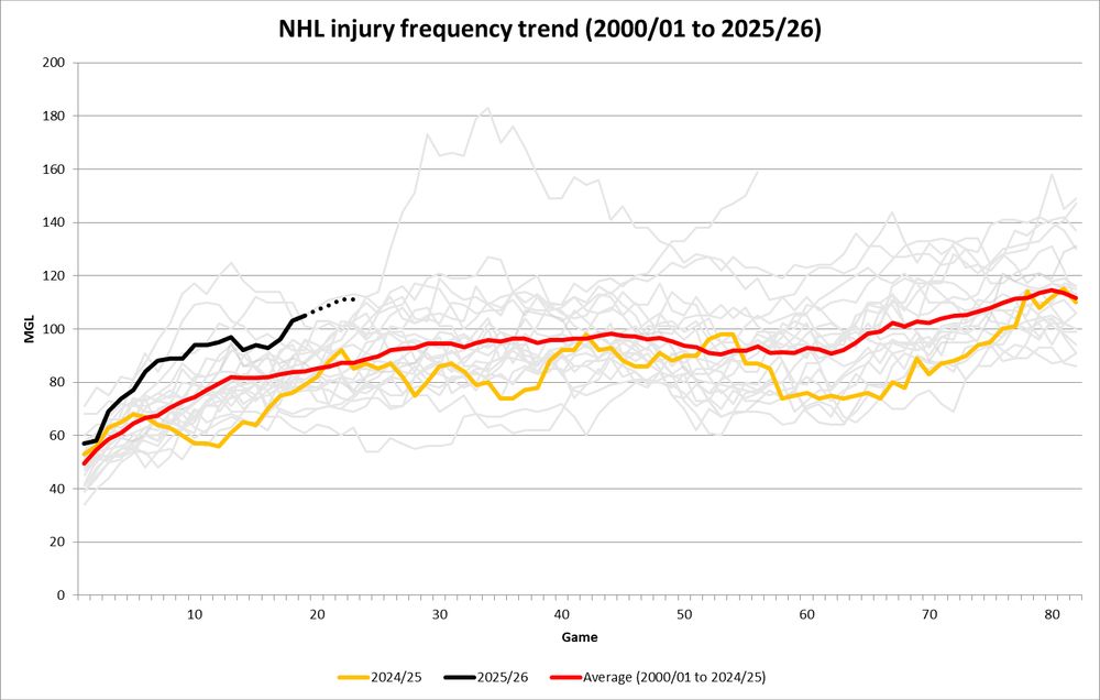 Line chart showing game-by-game progression of total MGL to injury/illness over the NHL season, highlighting this season compared to the average of all seasons since 2000/01.