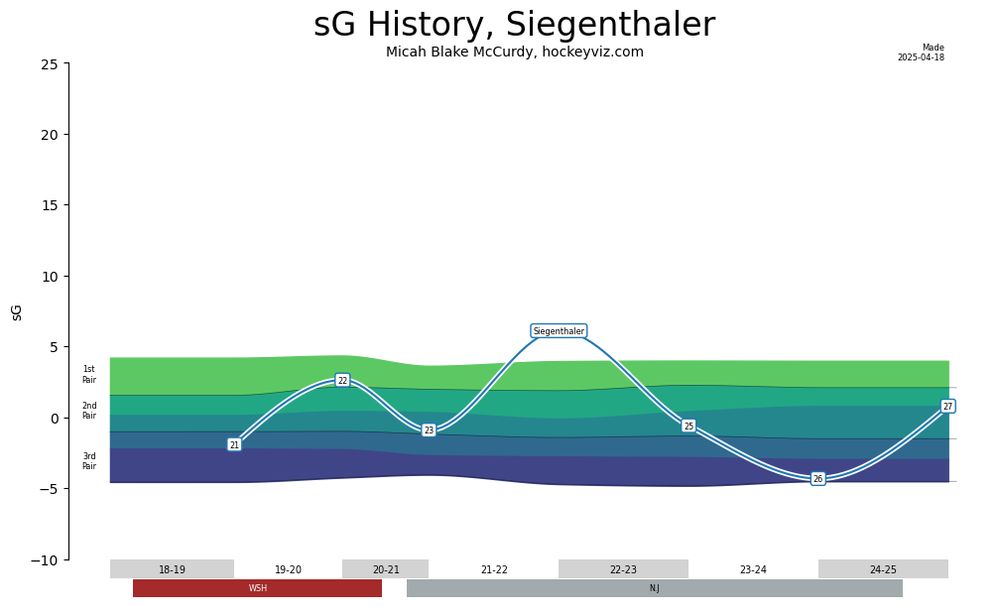 jonas siegenthaler synthetic goals from HockeyViz