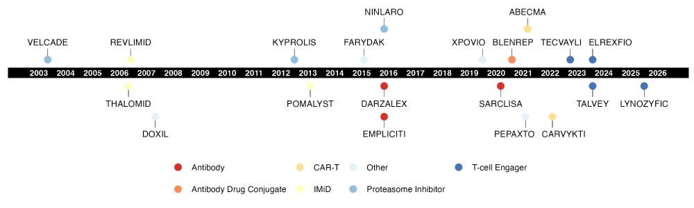 Drug approval timeline from 2003 to 2025, showing when therapies were first approved, noting the type of therapy and showing the advertised trade names