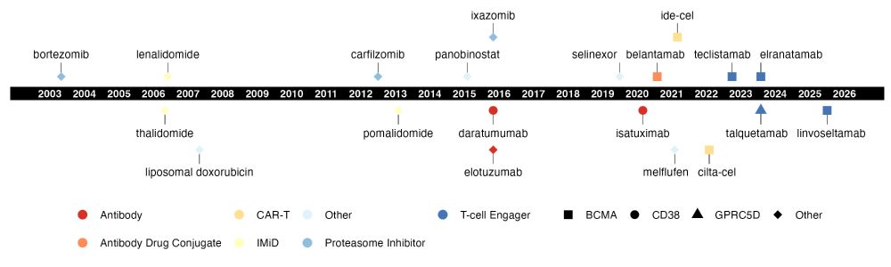 Drug approval timeline from 2003 to 2025, showing when therapies were first approved, the type of therapy, the target of the therapy (if known and singular), with the scientifically used common names