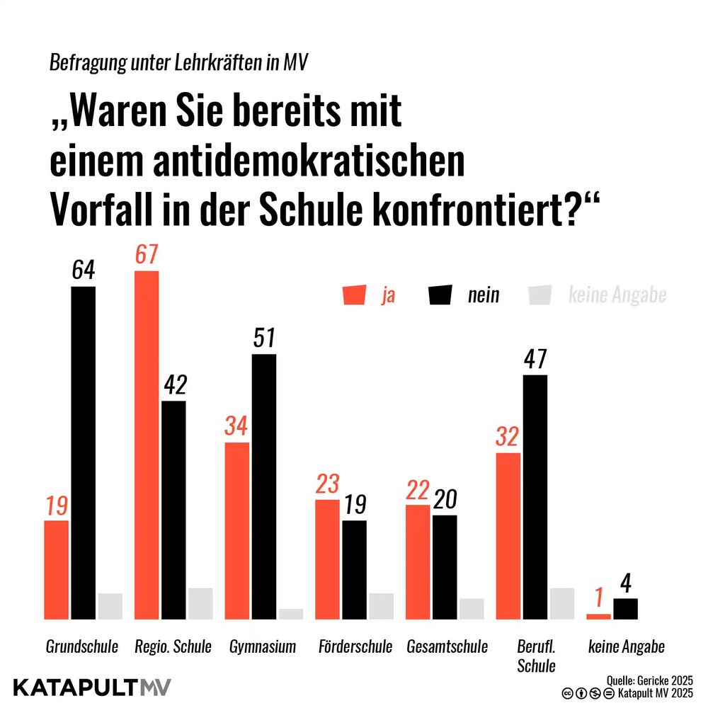 Die Grafik zeigt, aufgeschlüsselt nach Schultypen, ob Lehrkräfte in der Schule bereits mit einem antidemokratischen Vorfall konfrontiert waren.