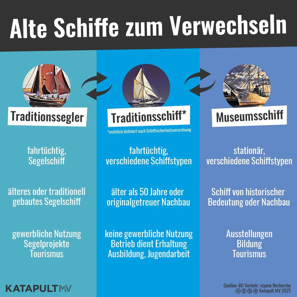 Die Grafik zeigt drei Kategorien alter Schiffe zum Verwechseln – Traditionssegler, Traditionsschiffe und Museumsschiffe.
