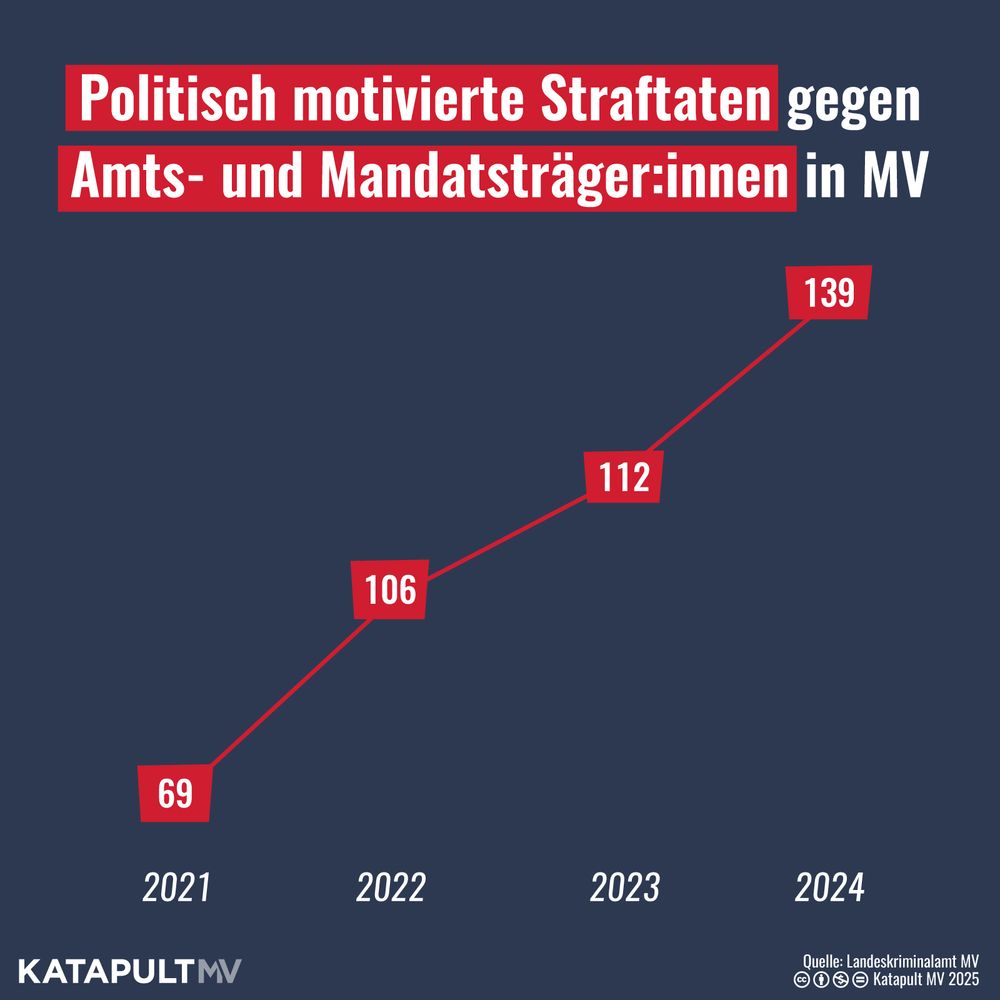 Die Grafik reigt die Zahl der politisch motivierten Straftaten gegen Amts- und Mandatsträger:innen in Mecklenburg-Vorpommern von 2021 bis 2024. Waren es 2021 noch 69 Taten, stieg die Zahl auf 139 in 2024.