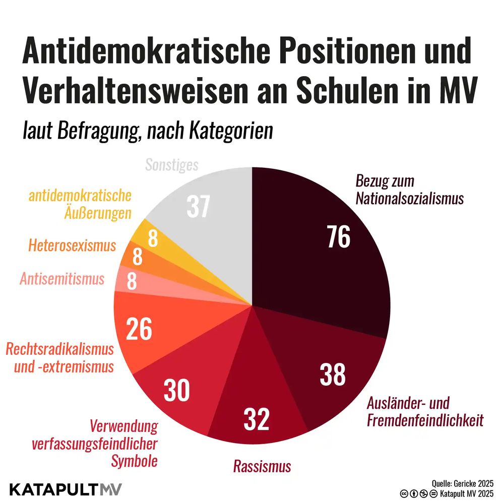Das Kreisdiagramm schlüsselt auf, welche antidemokratischen Positionen und Verhaltensweisen Lehrkräfte an ihren Schulen bereits erlebt haben. Darunter Bezüge zum Nationalsozialismus, Ausländer- und Fremdenfeindlichkeit und Rassismus als häufigste Ausprägungen.