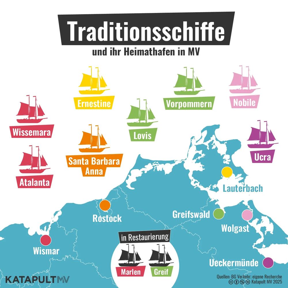 Die Grafik zeigt, welche Traditionsschiffe ihren Heimathafen in Mecklenburg-Vorpommern haben. In Wismar sind es die „Wissemara“, „Atalanta“ und „Marlen“, in Rostock die „Santa Barbara Anna“, in Lauterbach die „Ernestine“, in Greifswald die „Lovis“, die „Greif“ und die „Vorpommern“, in Wolgast die „Nobile“ und in Ueckermünde die „Ucra“.