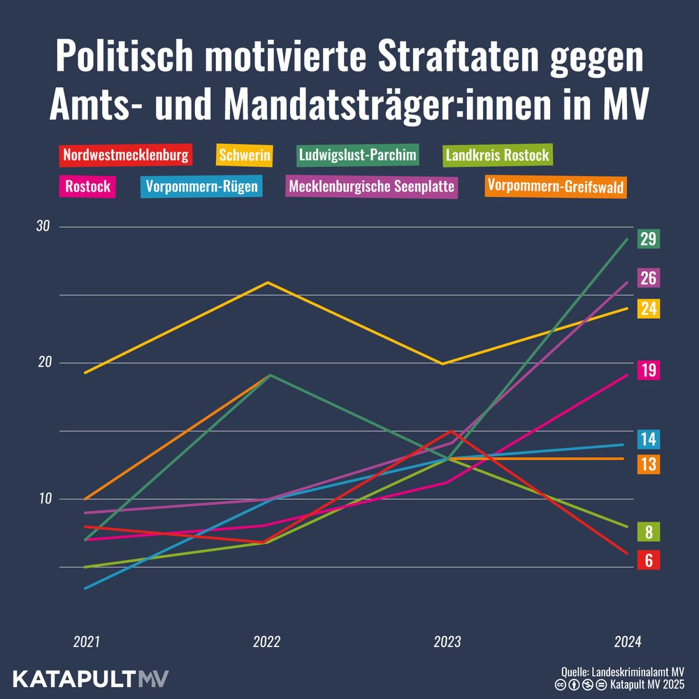 Die Grafik zeigt die Zahl politisch motivierter Straftaten gegen Amts- und Mandatsträger:innen in MV differenziert nach Landkreis und kreisfreier Stadt im Zeitraum 2021 bis 2024.