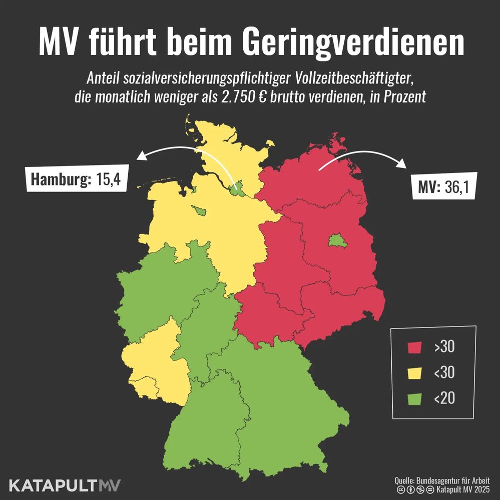 Die Grafik zeigt eine Deutschlandkarte. Eingezeichnet ist der Anteil der Geringverdiener:innen an die sozialversicherungspflichtigen Vollzeitbeschäftigten in den einzelnen Bundesländern. Die wenigsten Menschen – 15,4 Prozent – verdienen in Hamburg weniger als 2.750 Euro brutto im Monat. In MV, dem Bundesland mit den meisten, sind es 36,1 Prozent.