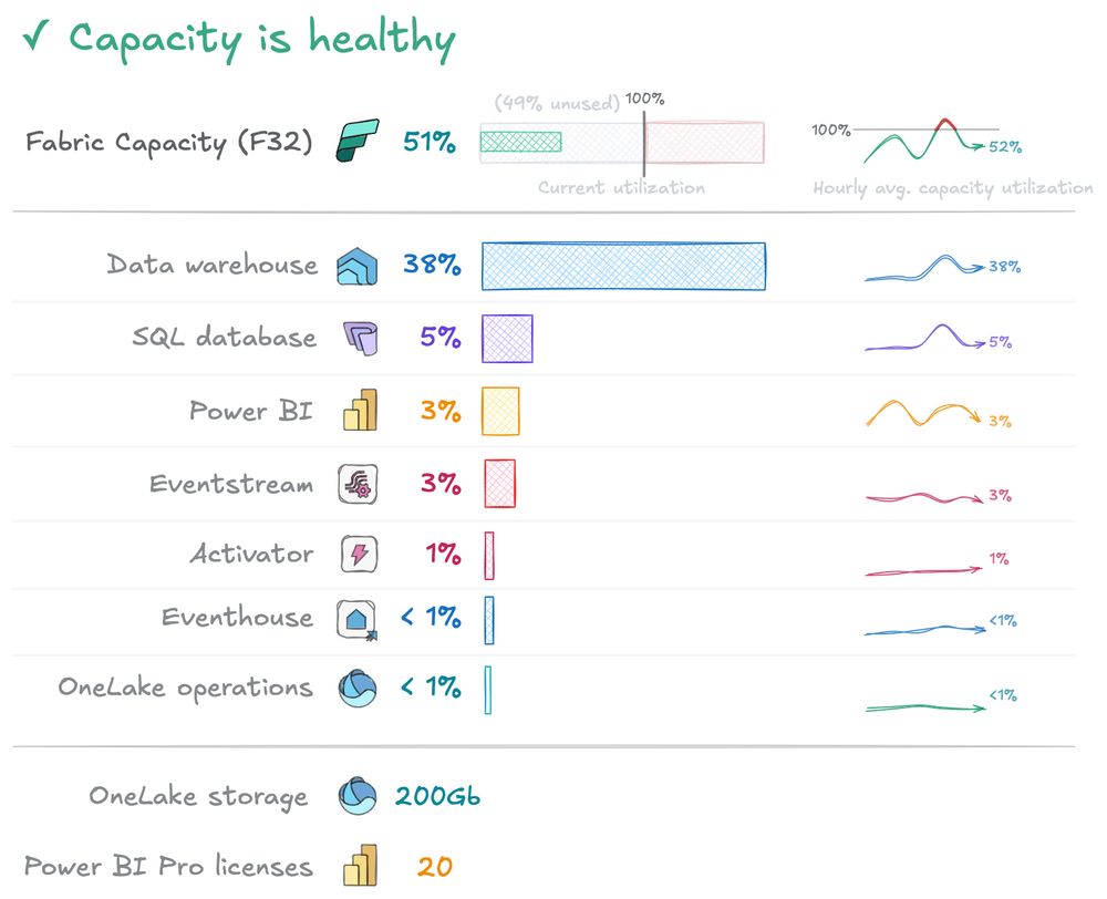 A small report that shows the capacity health