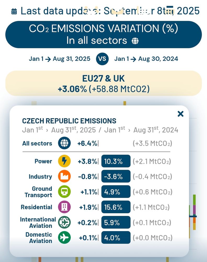 https://eu.carbonmonitor.org/variation

The graph shows the breakdown of GHG emissions across sectors. The power sector is responsible for an overall increase of 3.8%, residential (1.9%), ground transport (1.1%), aviation (0.3%), industry (-0.8%).