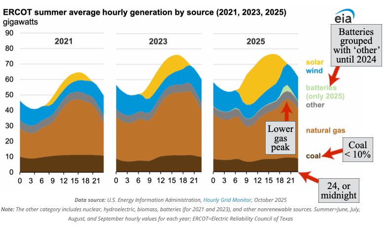 Graph of Texas utility segments over summer months. First, the ‘summer’ months are unconventionally stated as June, July, August, September, comprising a third of the yr. [Note that the Texas grid has faced its highest demands + greatest failures in summers + winters]. Second, only 3 alternating yrs are included, 2021, 2013 + 2025. Third, batteries or storage were not separtely tabulated until the in-between yr of 2024 [in green]. Fourth, gas is the biggest player by far, but definitely has been trending down; especially note the lower peak gas use at ~ 9pm due to rising peaks of both wind + storage. Fifth, coal is trundling along at < 10%, + I’m personally confident will do nothing but decline over time. Sixth, aside from batteries, the grouped ‘other’ category includes nuclear, hydroelectric, biomas + some nonrenewable sources.
Seventh + last, the chart is from the Energy Information Administration, part of the USDOE, which has no regulatory or enforcement functions, but is generally considered a reliable source of data. Though perhaps less so under the current administration, especially during the government shutdown. Bear in mind that only 2 of these sources of electricity will always have free fuel, which is hard to beat. Personally, by this time next yr I project continued absolute + proportionate growth in solar, wind + storage. I’m not a betting man, but my confidence level here is high.
