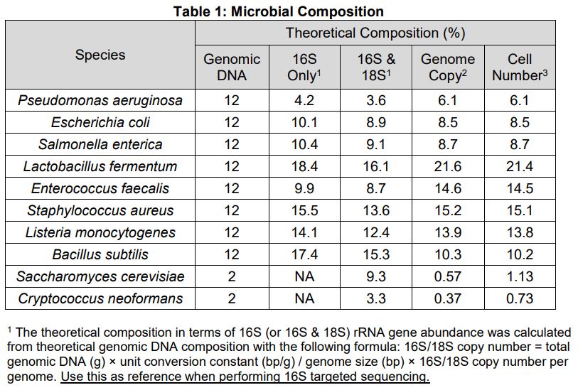 Table 1 from full Zymo Microbial Community DNA Standard documentation (https://files.zymoresearch.com/pdf/d6305--d6306-_zymobiomics_microbial_community_dna_standard_v1-1-3.pdf) outlining the theoretical composition (%) based on either genomic DNA, 16S only, 16S & 18S, genome copy, or cell number. The % value for each of the ten community members varies considerably depending on the metric used.