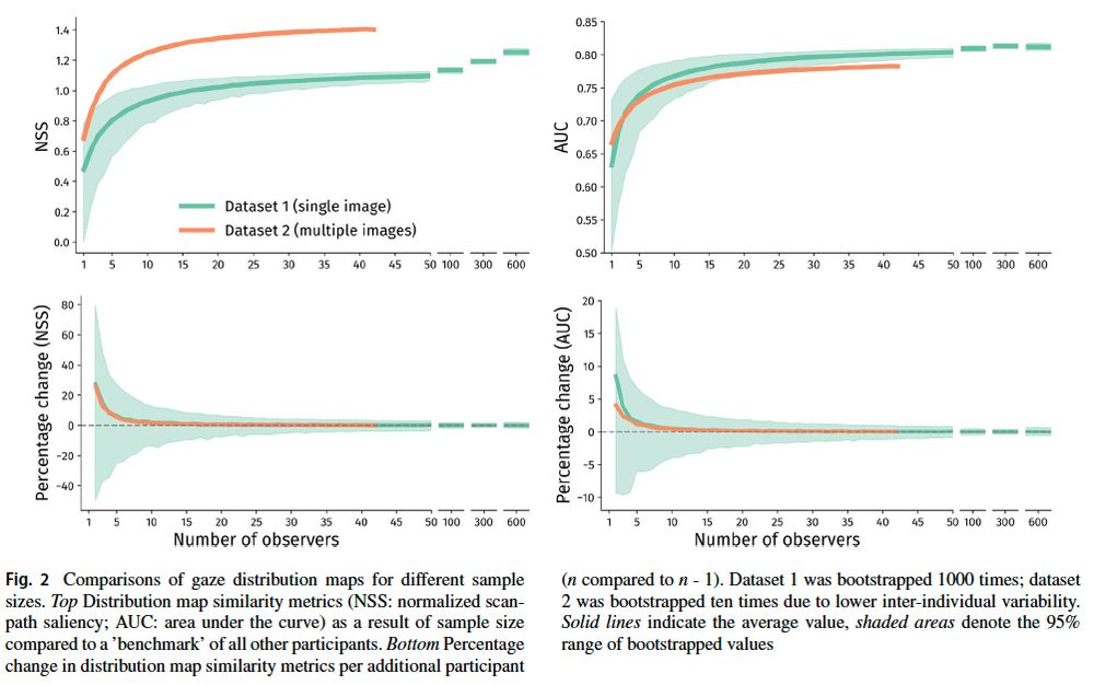data saturation for gaze heatmaps. Initially, any additional participant will bring the total NSS or AUC as measures for heatmap similarity a lot closer to the full sample. However, the returns diminish increasingly at higher n. 