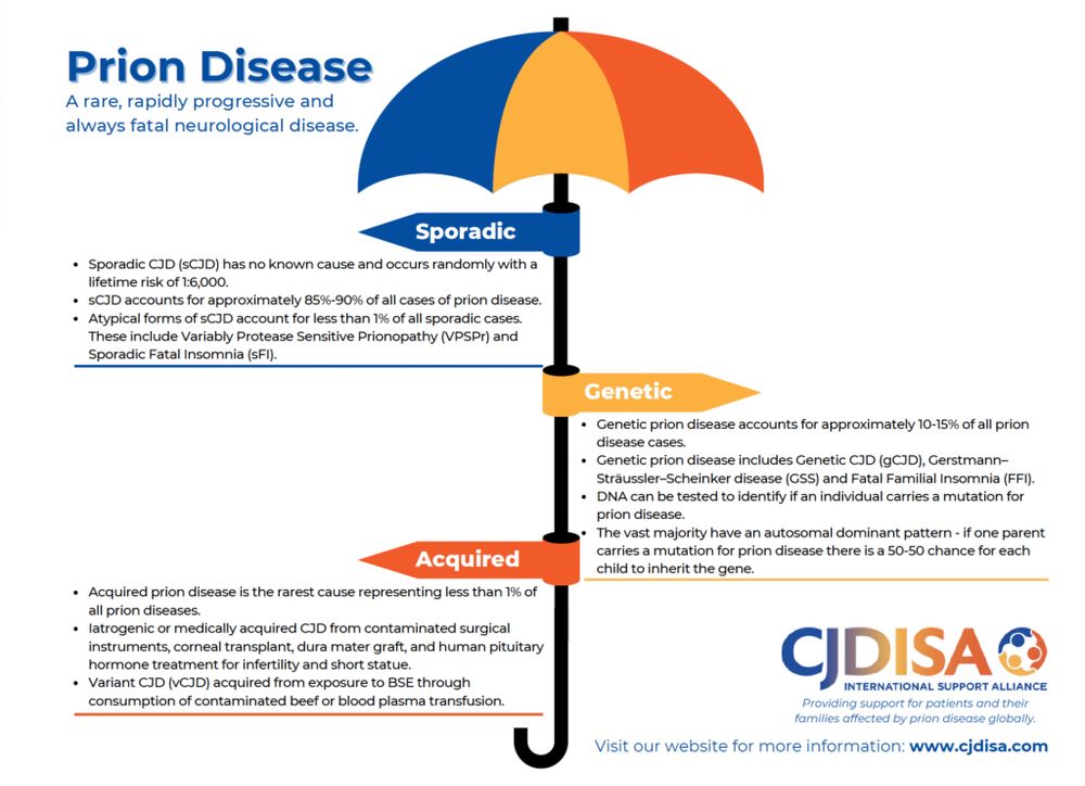 A graphic of an umbrella with the three main types of prion disease underneath.

Prion Disease
A rare, rapidly progressive and
always fatal neurological disease.

Sporadic CJD (sCJD) has no known cause and occurs randomly with a
lifetime risk of 1:6,000.
sCJD accounts for approximately 85%-90% of all cases of prion disease.
Atypical forms of sCJD account for less than 1% of all sporadic cases.
These include Variably Protease Sensitive Prionopathy (VPSPr) and
Sporadic Fatal Insomnia (sFI).

Acquired prion disease is the rarest cause representing less than 1% of
all prion diseases.
Iatrogenic or medically acquired CJD from contaminated surgical
instruments, corneal transplant, dura mater graft, and human pituitary
hormone treatment for infertility and short statue.
Variant CJD (vCJD) acquired from exposure to BSE through
consumption of contaminated beef or blood plasma transfusion.

Genetic
Genetic prion disease accounts for approximately 10-15% of all prion
disease cases.
Genetic prion disease includes Genetic CJD (gCJD), Gerstmann-
Sträussler-Scheinker disease (GSS) and Fatal Familial Insomnia (FFI). 
DNA can be tested to identify if an individual carries a mutation for
prion disease.
The vast majority have an autosomal dominant pattern - if one parent carries a mutation for prion disease there is a 50-50 chance for each child to inherit the gene.

www.cjdisa.com