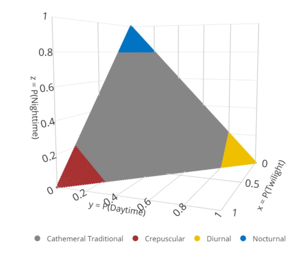 A ternary plot showing the traditional hypothesis set in the Diel.Niche R package.