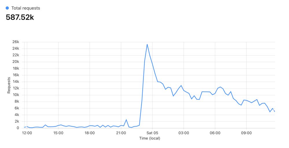 graph of web traffic showing a spike on saturday that is slowly declining
