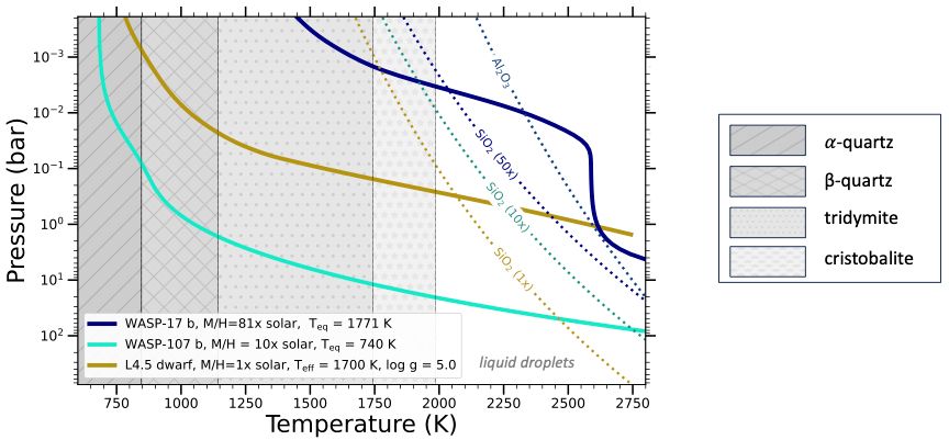A graph from a scientific paper showing pressure on the y-axis and temperature on the x-axis. Different regions are highlighted to show where quartz, tridymite, and cristobalite are stable. Blue, gold, and teal lines show planetary profiles that cross the different regions.