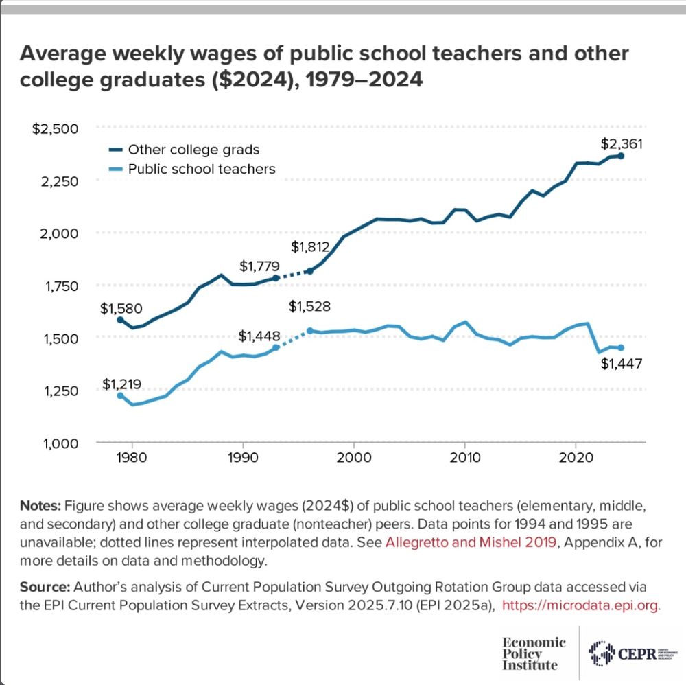 Graph from the Economic Policy Institute shows almost a $1000 dollar a week difference between average teacher pay and pay for other college grads.