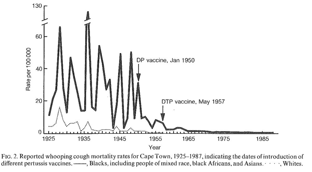 The graph shows high mortality rates among 'non-white' populations (solid line) with significant peaks in the 1930s-1940s, followed by a sharp decline after the introduction of the DP vaccine in 1950. The dotted line represents White populations, which had much lower mortality rates throughout