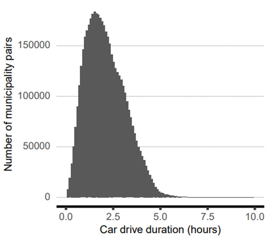 Travelling distances between all Swiss municipalities (histogram)