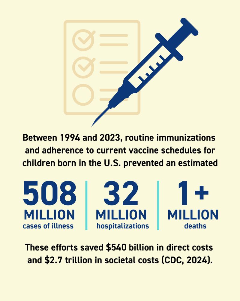 An informational graphic stating, "Between 1994 and 2023, routine immunizations and adherence to current vaccine schedules for children born in the U.S. prevented an estimated 508 million cases of illness, 32 million hospitalizations, and 1+ million deaths." It also says these efforts saved "$540 billion in direct costs and $2.7 trillion in societal costs (CDC, 2024)."

