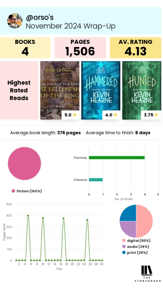 Screenshot of StoryGraph summary showing four books read in November. The Fellowship of the Ring by Tolkien and Hammered and Hunted by Kevin Hearne are shown. 