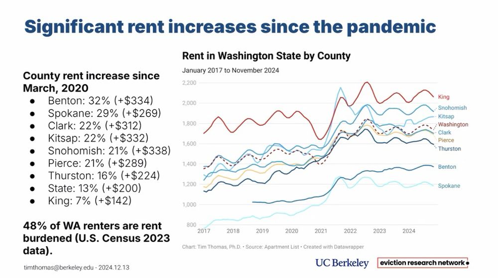 A slide that shows the rapid increase in rent costs across Washington counties since 2017. At the end of 2024, 48% of Washington renters were rent burdened - paying more than 30% of their monthly income for housing.