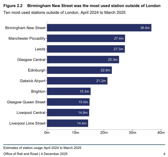 Chart of top 10 most used stations outside London:
Birmingham New Street
Manchester Piccadilly
Leeds
Glasgow Central
Edinburgh
Gatwick Airport
Brighton
Glasgow Queen Street
Liverpool Central
Liverpool Lime St 