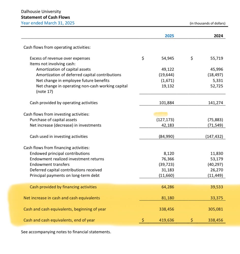 A page from Dalhousie’s 2024-25 audited financial statements with a portion highlighted showing tens of millions of dollars’ increase in cash and cash equivalents.