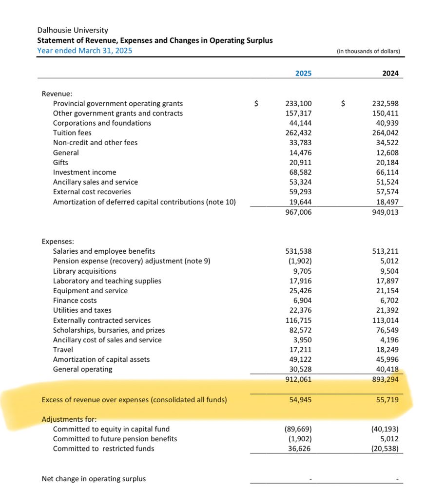 A page from Dalhousie’s 2024-25 audited financial statements with a portion highlighted showing “excess of revenue over expenses” of approx $55 million in both 2025 and 2024.