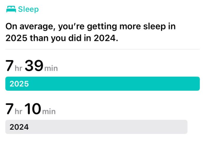 Graph showing I'm getting 30 mins more sleep on average this year.
