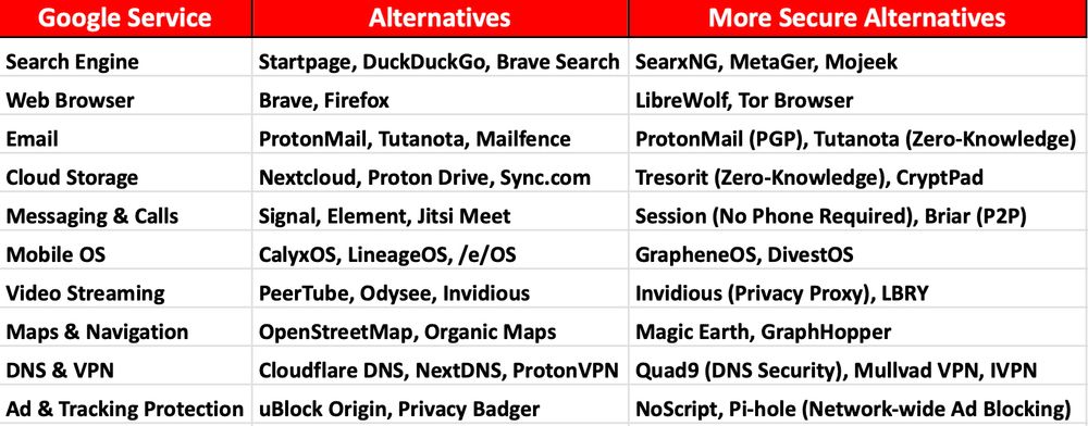 The table compares Google services with more privacy-friendly and highly secure alternatives. It has three columns: 1. Google Service: Lists popular Google services. 2. Alternatives: Offers more privacy-conscious options. 3. More Secure Alternatives: Suggests highly secure solutions. Details: • Search Engine: Alternatives → Startpage, DuckDuckGo, Brave Search. More Secure → SearxNG, MetaGer, Mojeek. • Web Browser: Alternatives → Brave, Firefox. More Secure → LibreWolf, Tor Browser. • Email: Alternatives → ProtonMail, Tutanota, Mailfence. More Secure → ProtonMail (PGP), Tutanota (Zero-Knowledge). • Cloud Storage: Alternatives → Nextcloud, Proton Drive, Sync.com. More Secure → Tresorit (Zero-Knowledge), CryptPad. • Messaging & Calls: Alternatives → Signal, Element, Jitsi Meet. More Secure → Session (No Phone), Briar (P2P). • Mobile OS: Alternatives → CalyxOS, LineageOS, /e/OS. More Secure → GrapheneOS, DivestOS. • Video Streaming: Alternatives → PeerTube, Odysee, Invidious. More Secure → Invidious (Privacy Proxy), LBRY. • Maps & Navigation: Alternatives → OpenStreetMap, Organic Maps. More Secure → Magic Earth, GraphHopper. • DNS & VPN: Alternatives → Cloudflare DNS, NextDNS, ProtonVPN. More Secure → Quad9, Mullvad VPN, IVPN. • Ad & Tracking Protection: Alternatives → uBlock Origin, Privacy Badger. More Secure → NoScript, Pi-hole. The table highlights privacy-focused and highly secure alternatives to Google services.