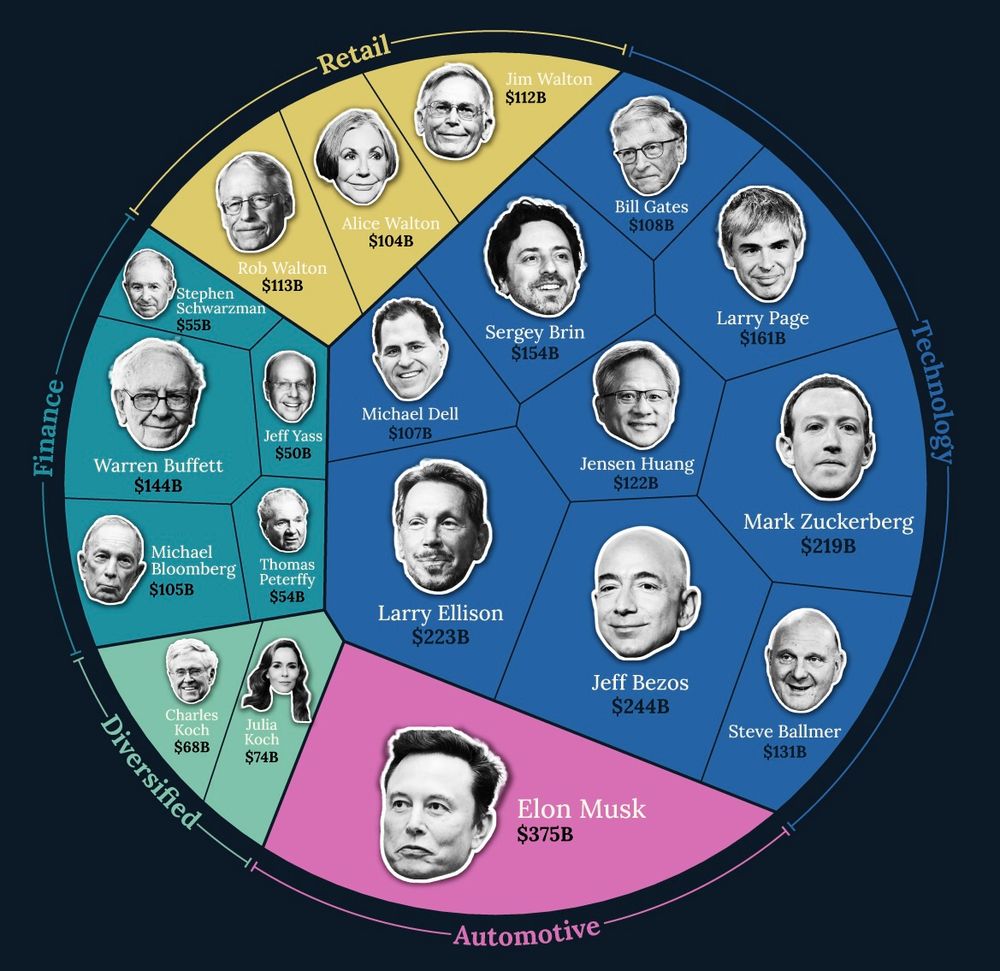 The image is a circular chart displaying the wealthiest individuals in the United States, categorized by their industries. Each segment is color-coded according to the sector:
	•	Retail (Yellow):
	•	Rob Walton: $113B
	•	Jim Walton: $112B
	•	Alice Walton: $104B
	•	Technology (Blue):
	•	Bill Gates: $108B
	•	Larry Page: $161B
	•	Sergey Brin: $154B
	•	Jensen Huang: $122B
	•	Mark Zuckerberg: $219B
	•	Jeff Bezos: $244B
	•	Steve Ballmer: $131B
	•	Michael Dell: $107B
	•	Larry Ellison: $223B
	•	Finance (Teal):
	•	Warren Buffett: $144B
	•	Michael Bloomberg: $105B
	•	Stephen Schwarzman: $55B
	•	Jeff Yass: $50B
	•	Thomas Peterffy: $54B
	•	Diversified (Light Green):
	•	Charles Koch: $68B
	•	Julia Koch: $74B
	•	Automotive (Pink):
	•	Elon Musk: $375B

Each individual’s face is shown along with their net worth in billions of dollars. The chart visually emphasizes the dominance of the technology and finance sectors among the wealthiest, with Elon Musk standing out as the richest individual.
