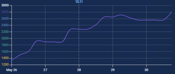 Line graph of rank climb over time. Gone from 500 LP to 2800 LP (League Points) in about 5 days.