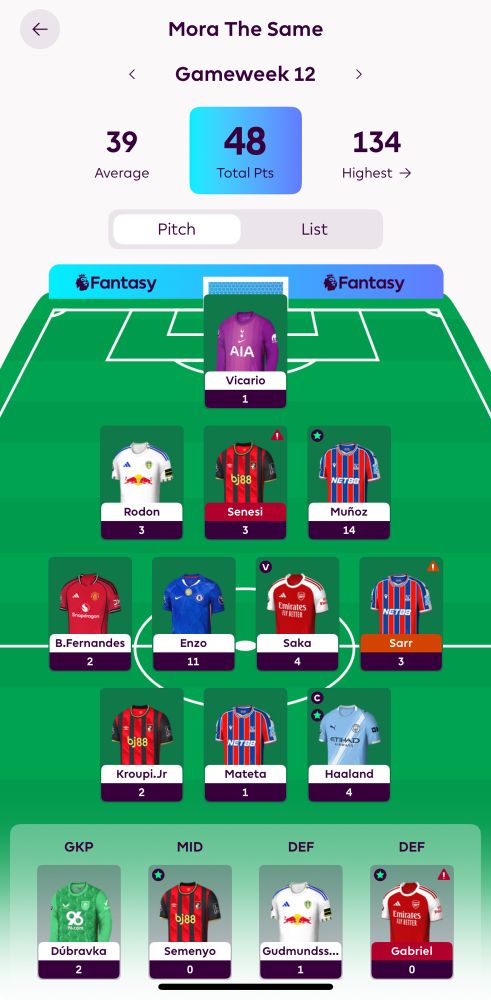 48 total.

Vicario with 1. Rodon with 3. Senesi with 3. Munoz with 14. Bruno with 2. Enzo with 11. Saka, vice with 4. Sarr with 3. Kroupi with 2. Mateta with 1. Haaland, captain with 4.

On the bench, Dubravka with 2. Semenyo with 0. Gudmundsson with 1. Gabriel with 0.