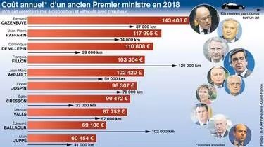 Coût annuel d'un ancien 1er ministre