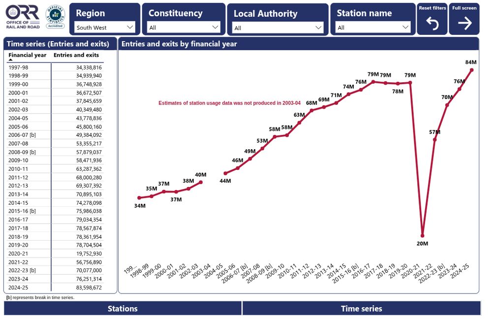 Office of Rail and Road (ORR) station usage graph for South-West, showing highest passenger numbers ever
