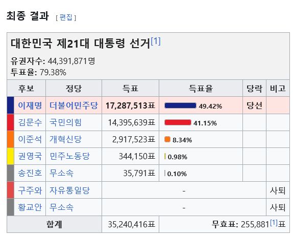대한민국 제 21대 대통령 선거 최종 결과에 대한 표 갈무리. 
유권자수: 44,391,871명
투표율: 79.38%
이재명 	더불어민주당 	17,287,513표 49.42% 당선
김문수 	국민의힘 	14,395,639표 41.15%
이준석 	개혁신당 	2,917,523표 8.34%
권영국 	민주노동당 	344,150표 0.98%
송진호 	무소속 	35,791표 0.10%
구주와 	자유통일당 	- 	사퇴
황교안 	무소속 	- 	사퇴
합계 	35,240,416표 	무효표: 255,881표
라는 내용이 막대그래프를 포함하여 나타나 있다. 