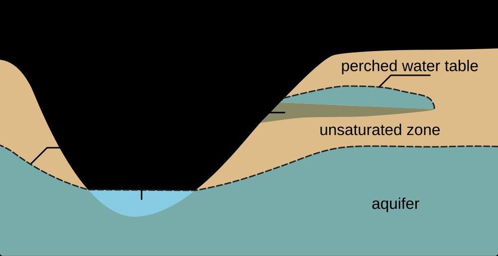 Wikipedia illustration of a water table around a river. 