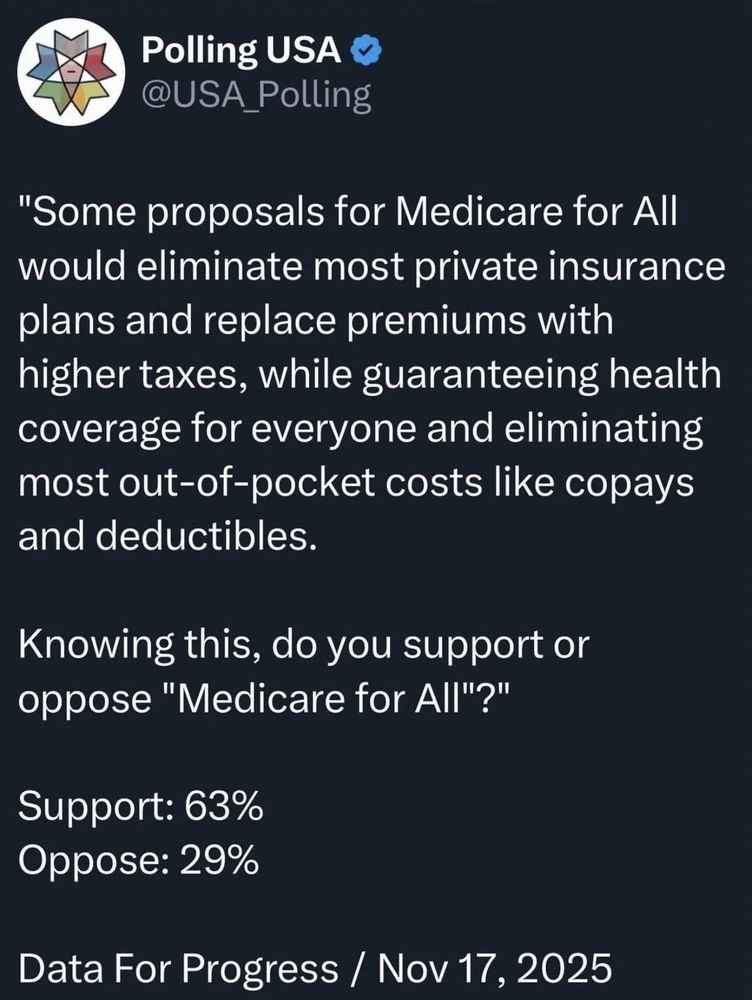 Polling USA • @USA_Polling
"Some proposals for Medicare for All would eliminate most private insurance plans and replace premiums with higher taxes, while guaranteeing health coverage for everyone and eliminating most out-of-pocket costs like copays and deductibles.
Knowing this, do you support or oppose "Medicare for All"?"
Support: 63%
Oppose: 29%
Data For Progress / Nov 17, 2025