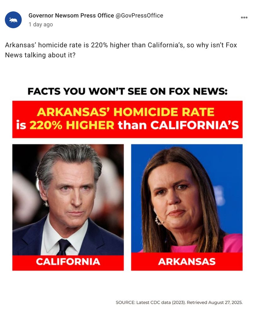 Governor Newsom Press Office @GovPressOffice 1 day ago Arkansas' homicide rate is 220% higher than California's, so why isn't Fox News talking about it? •• FACTS YOU WON'T SEE ON FOX NEWS: ARKANSAS' HOMICIDE RATE is 220% HIGHER than CALIFORNIA'S CALIFORNIA ARKANSAS SOURCE: Latest CDC data (2023). Retrieved August 27, 2025.