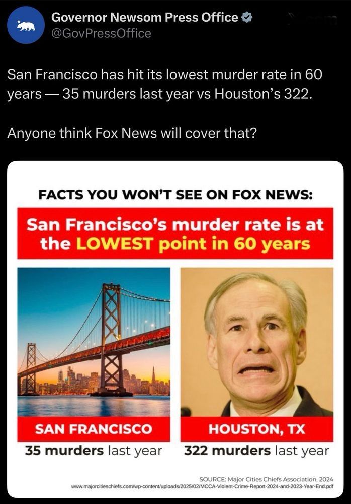 Governor Newsom Press Office 4, @GovPressOffice San Francisco has hit its lowest murder rate in 60 years — 35 murders last year vs Houston's 322. Anyone think Fox News will cover that? FACTS YOU WON'T SEE ON FOX NEWS: San Francisco's murder rate is at the LOWEST point in 60 years SAN FRANCISCO 35 murders last year HOUSTON, TX 322 murders last year SOURCE: Major Cities Chiefs Association, 2024 www.majorcitieschiefs.com/wp-content/uploads/2025/02/MCCA-Violent-Crime-Report-2024-and-2023-Year-End.pdf
