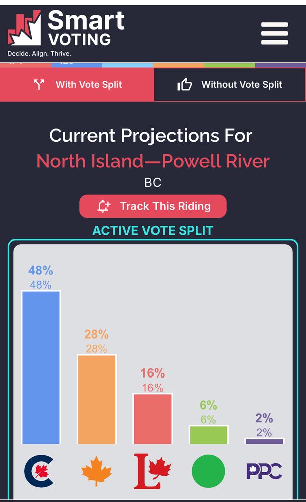 Current federal projections for North Island Powell River from smart voting show an active vote split of NDP, Liberal and Green Party which would catapult the CPC taking the riding. 