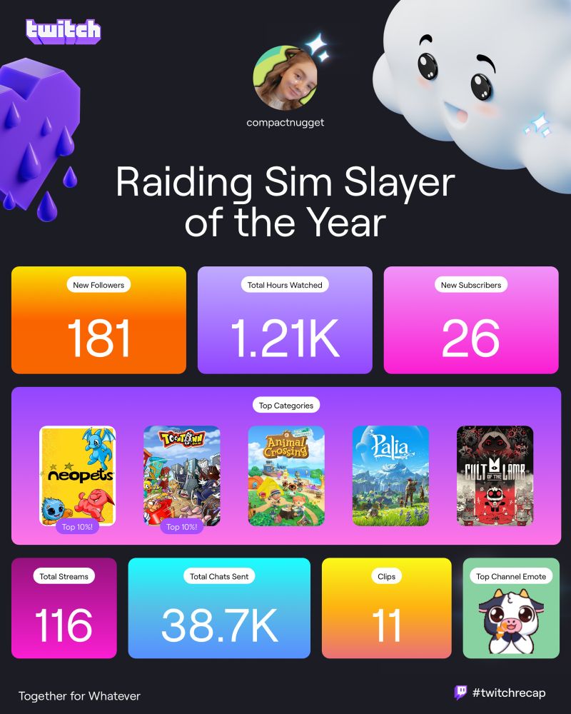 Twitch recap, raiding sim slayer of the year. 181 new followers, 1.21k total hours watched, 26 new subscribers. Top categories: neopets,toontown, ACNH, palia, cult of the lamb.
Total streams 116, total chats 38.7k, clips 11